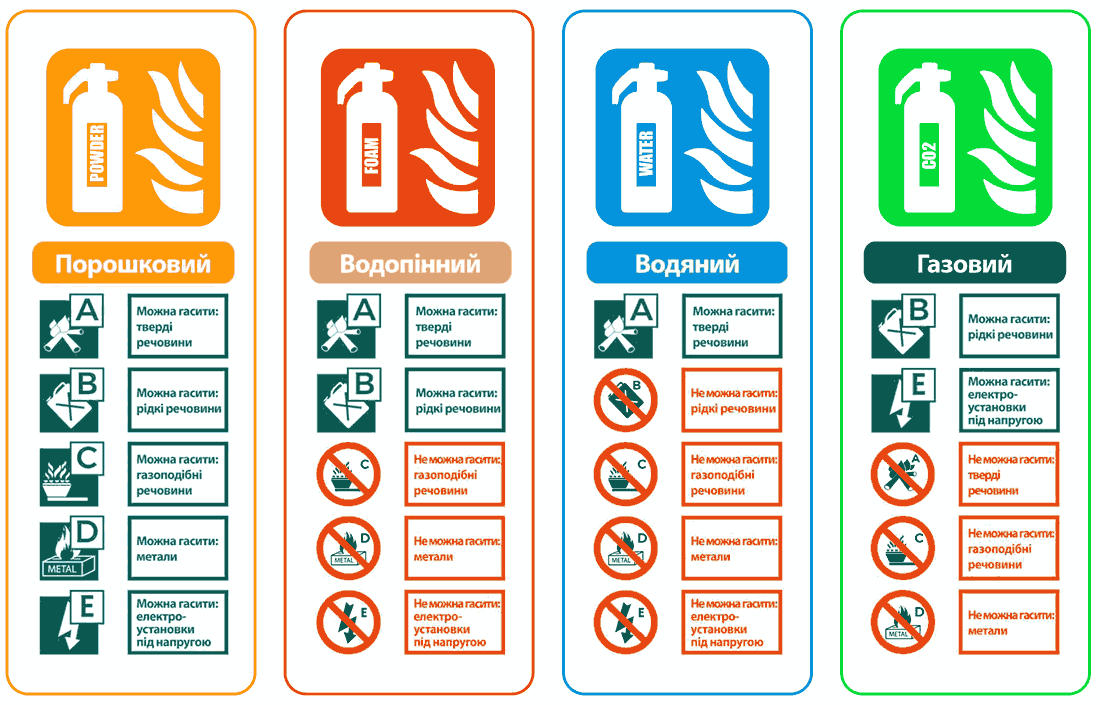 Маркування вогнегасників