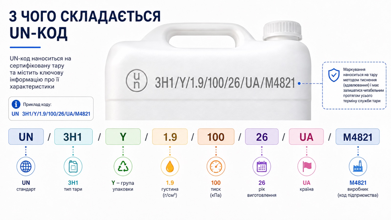 З чого складається UN код на каністрі 